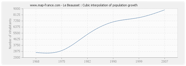 Le Beausset : Cubic interpolation of population growth